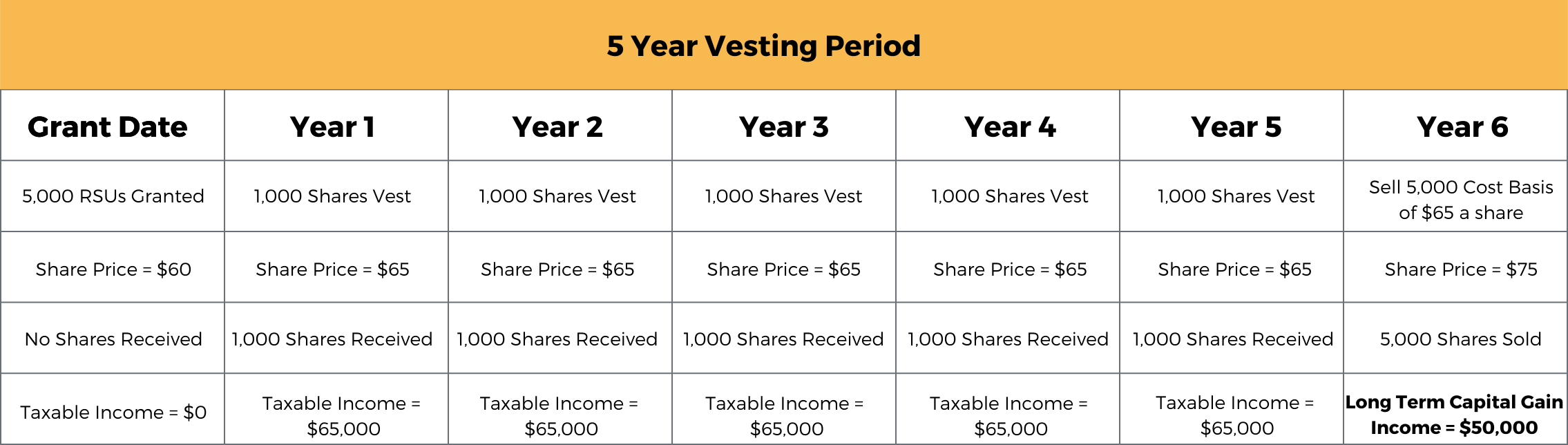 5 year vesting chart The Woodlands, TX