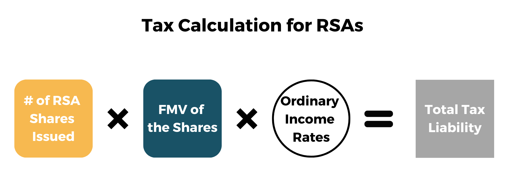 Tax calculation for RSAs