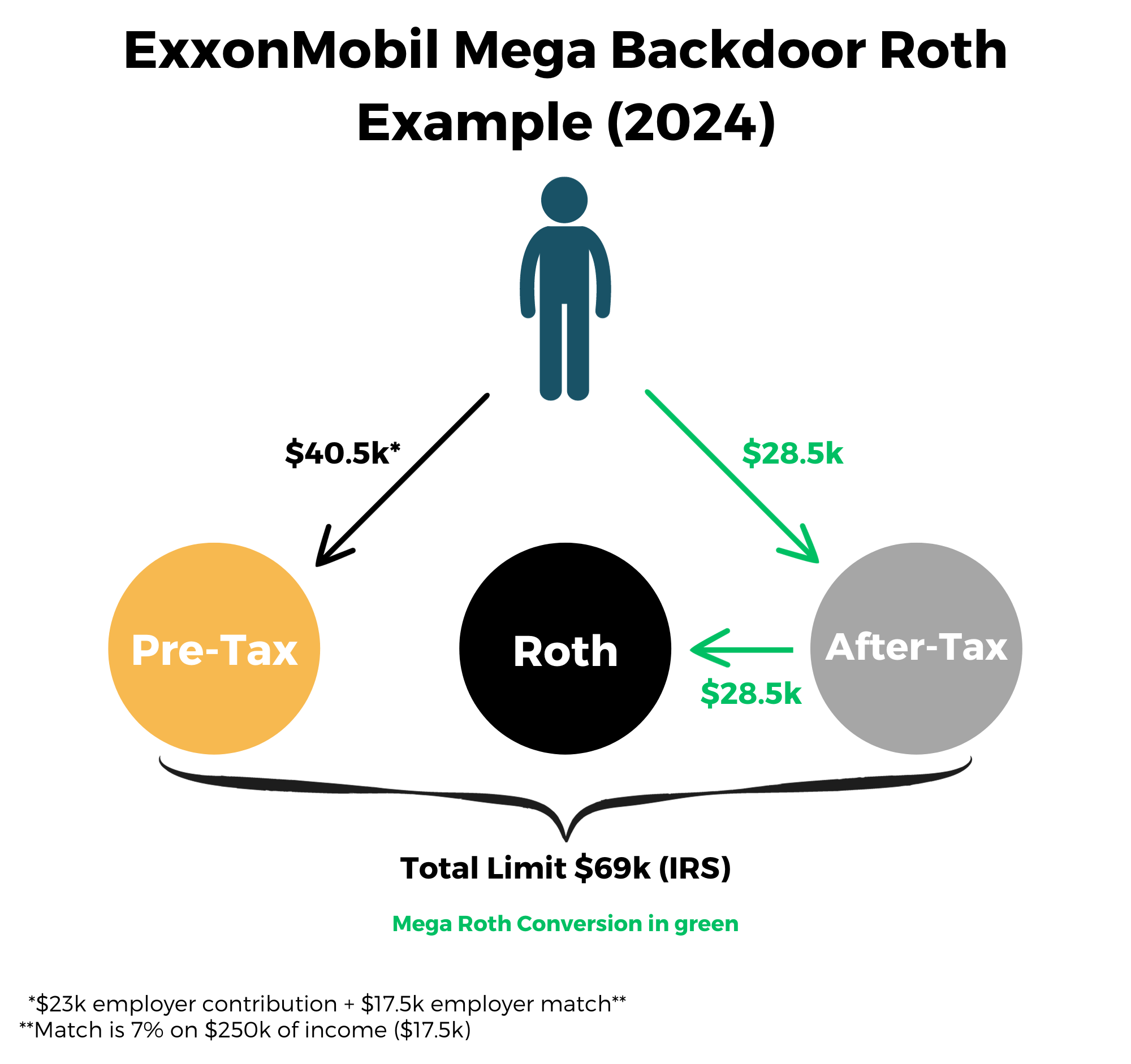 Exxon Mega Roth Example 2024