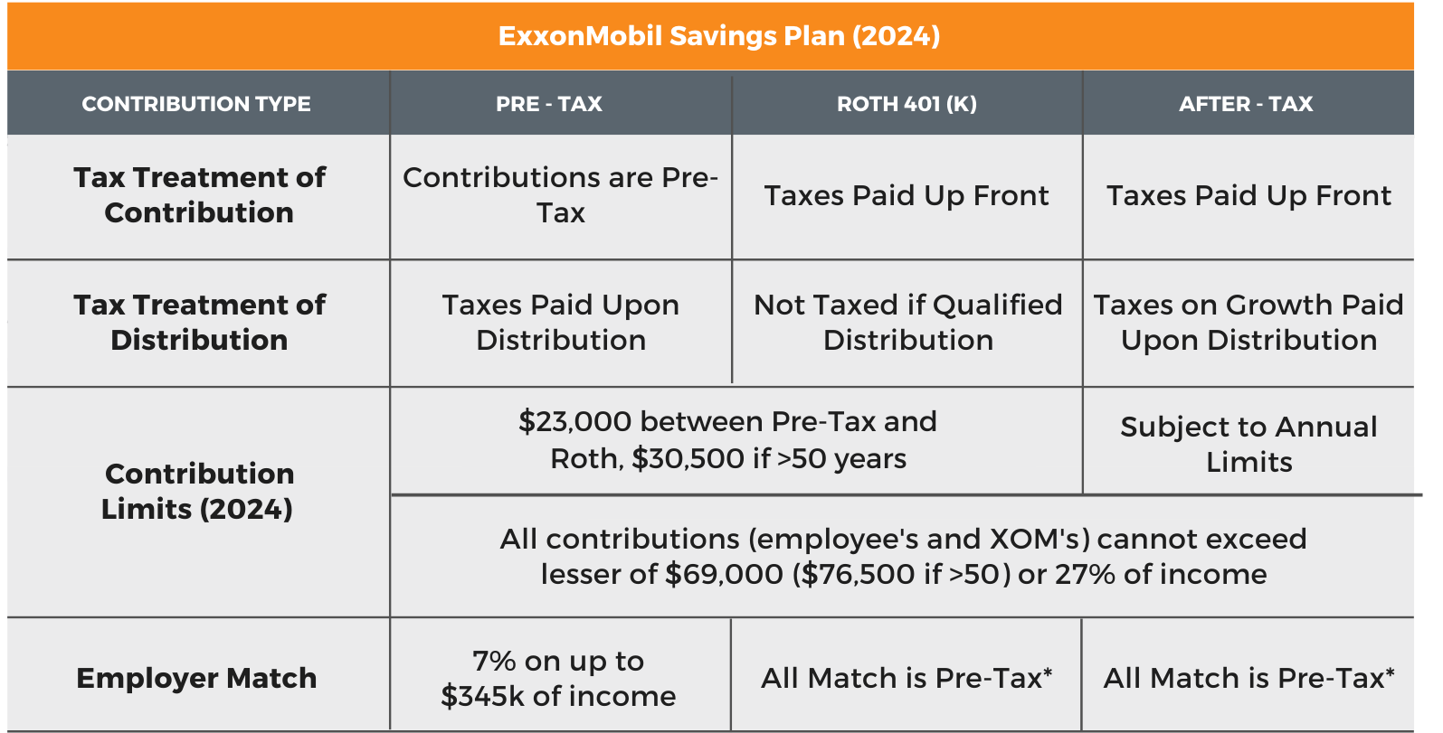 exxonmobil savings plan 401k contribution limits 2024