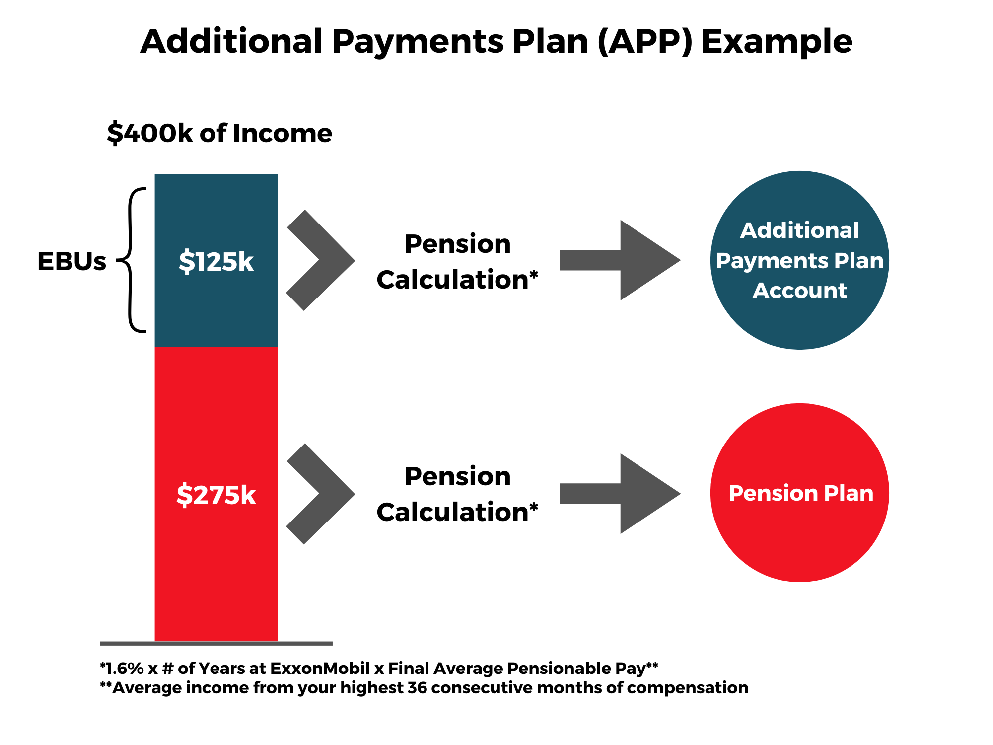 exxon additional payments plan illustration