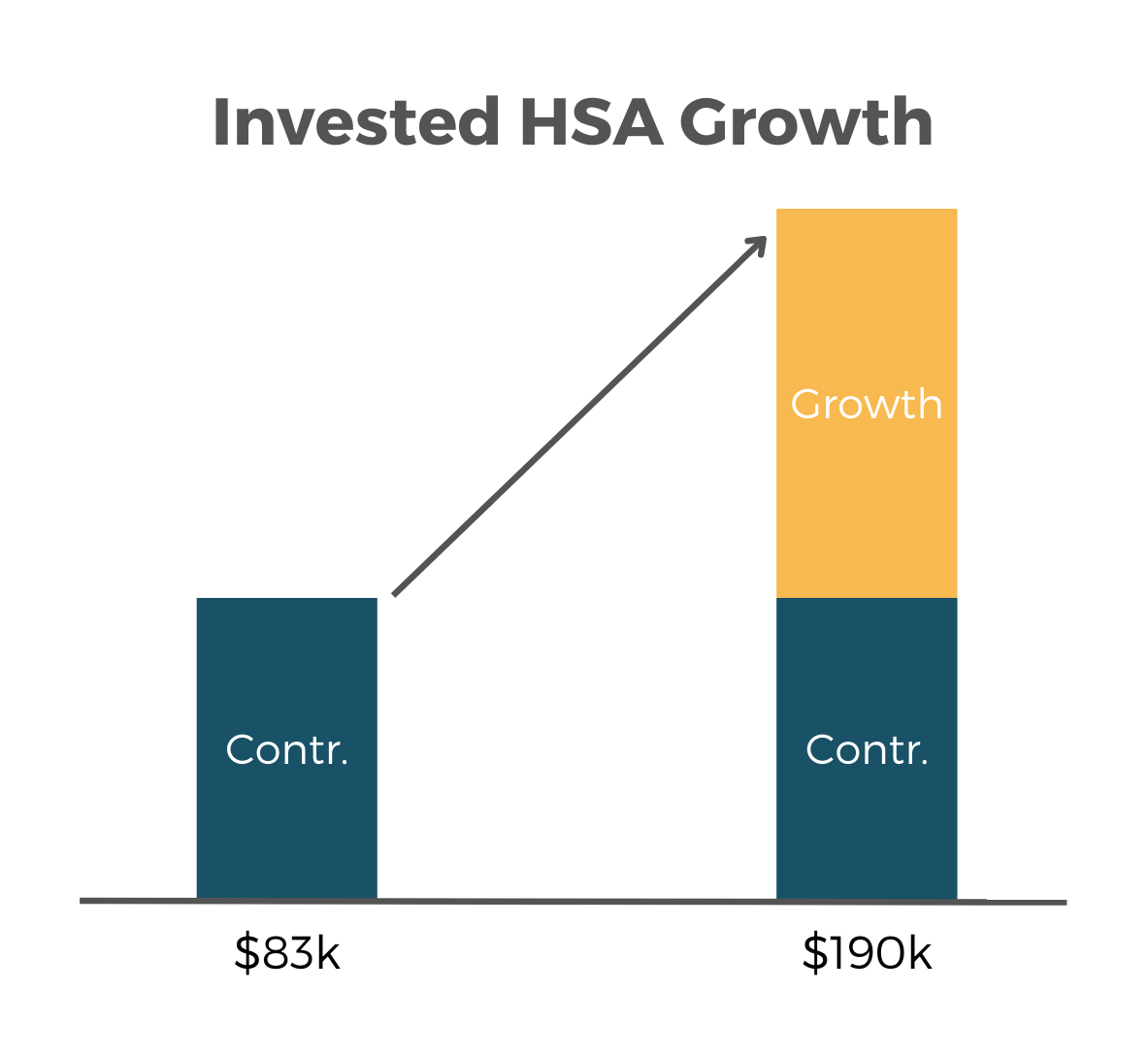 HSA Growth Example The Woodlands, TX