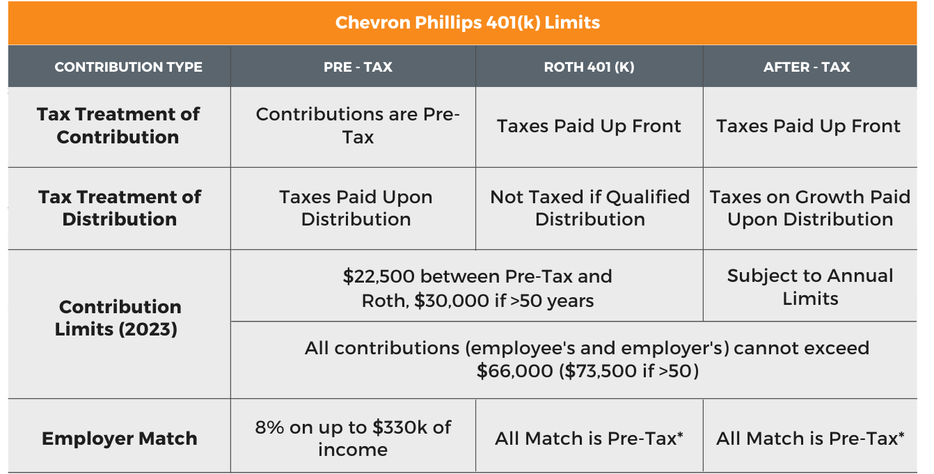 Chevron Phillips 401(k) Contribution Limits
