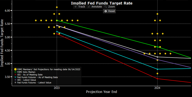 Fed Funds implied Target Rate