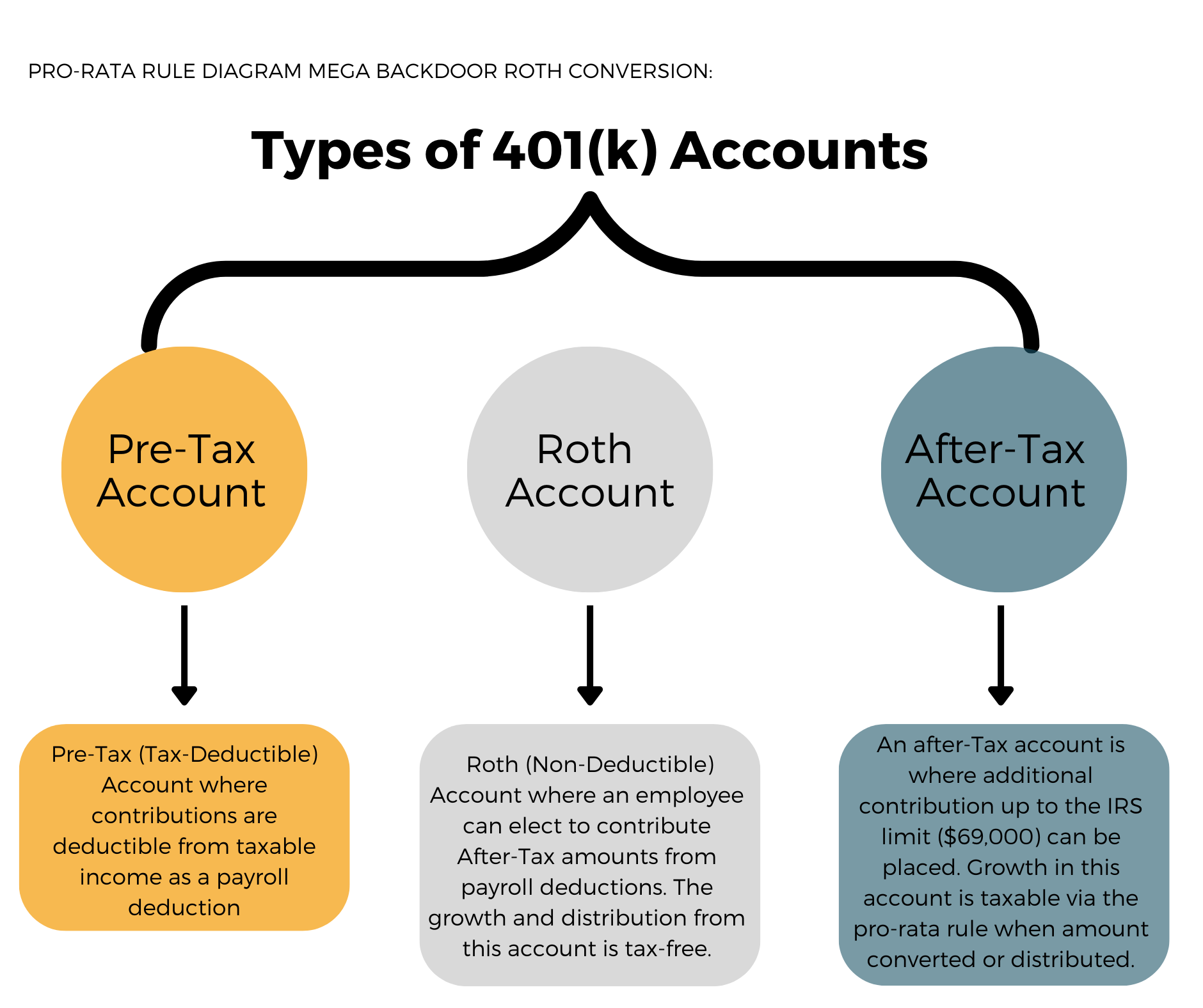 Pro Rata Rule Types of 401(k) Accounts diagram