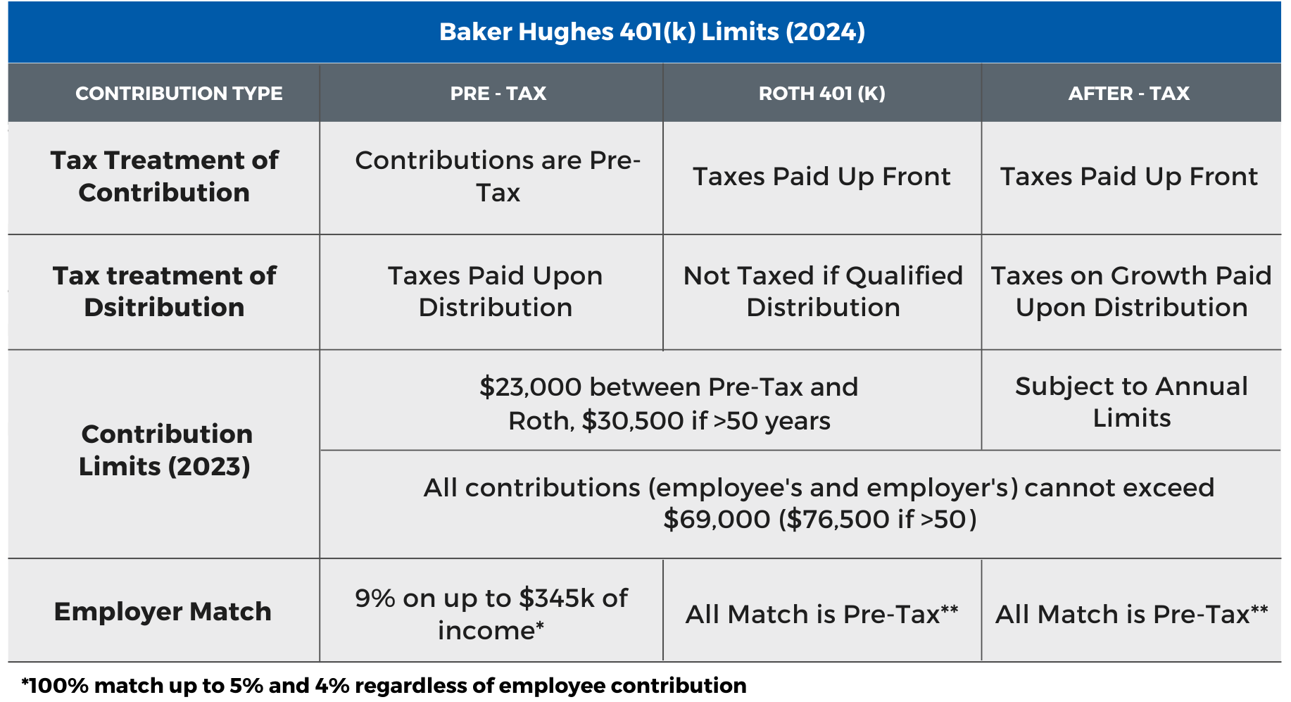 Baker Hughes 401(k) contribution limits