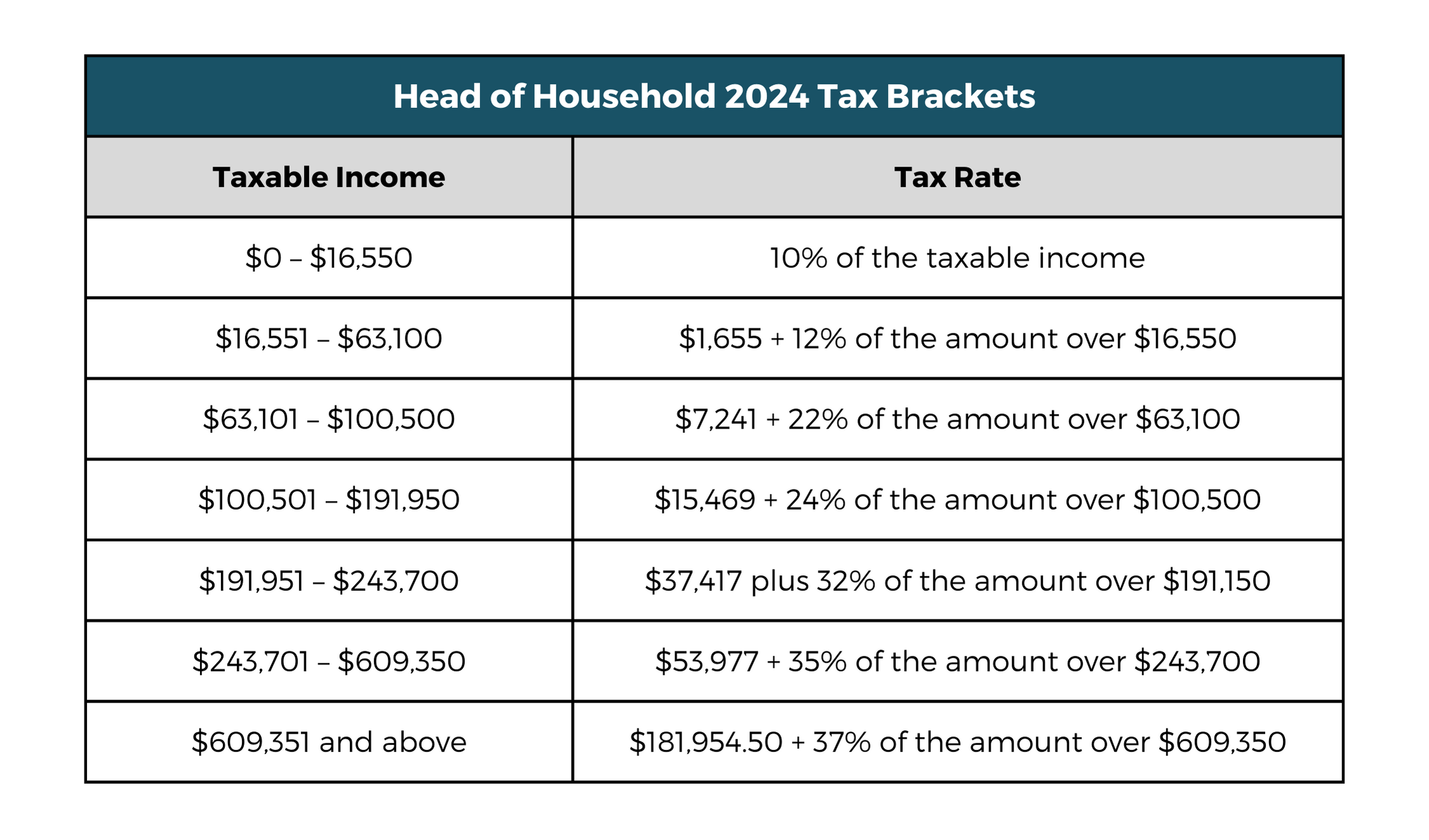 2024 head of household tax brackets