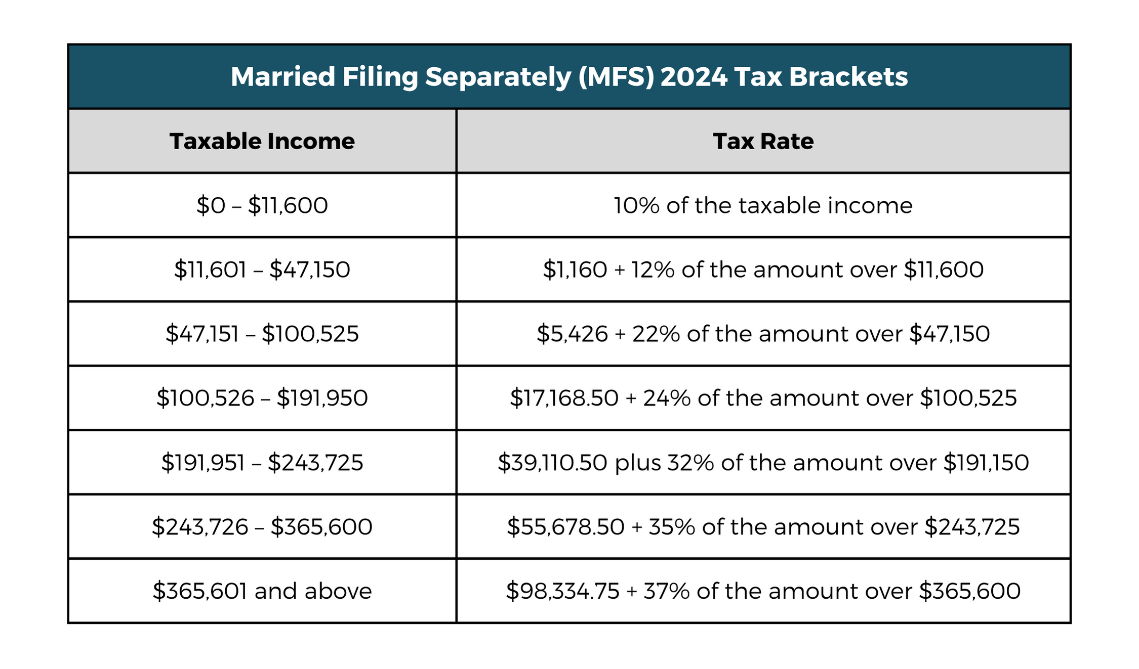 2024 married filing separate tax brackets