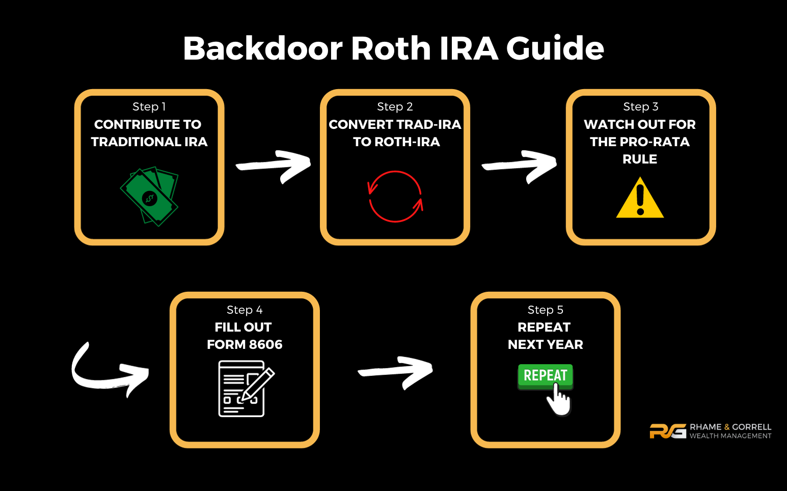 An illustration visualizing how to complete a Backdoor Roth IRA in 2024