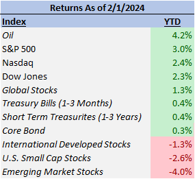 market sector returns 2/1/24