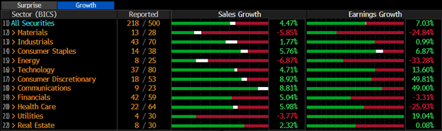 Q4 2023 S&P 500 Sales and Earnings Growth by Sector