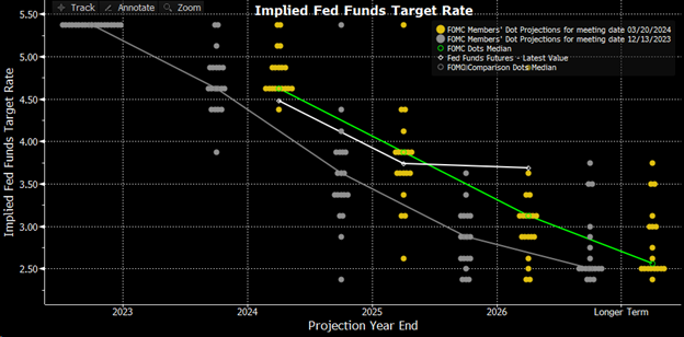 implied fed funds target rate