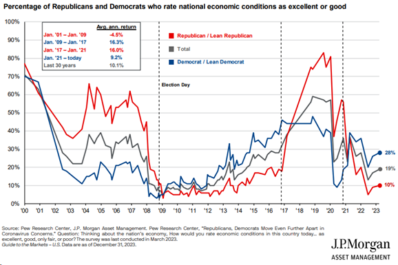 republicans and democrats rating economy
