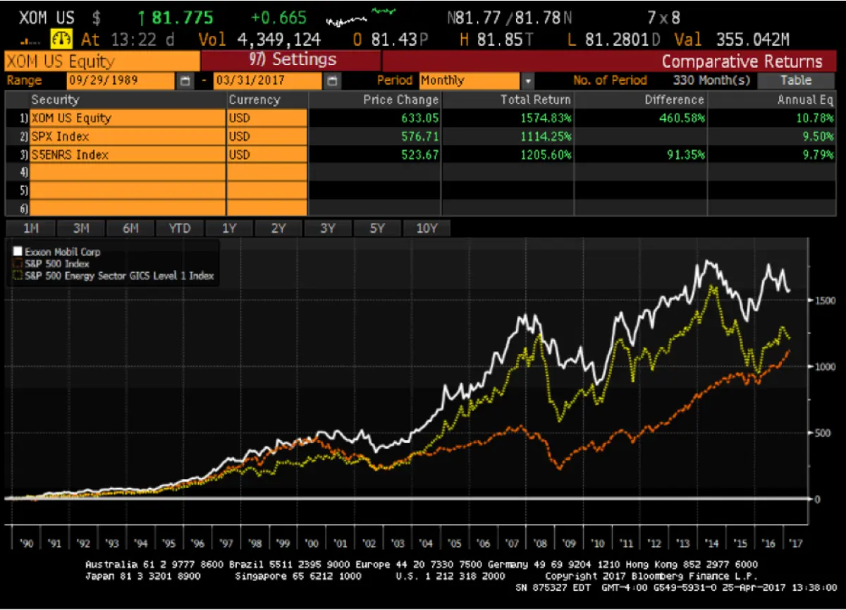 Stock Concentration Risk and Exxons Correlation to Oil Prices - Rhame Gorrell Wealth Management The Woodlands