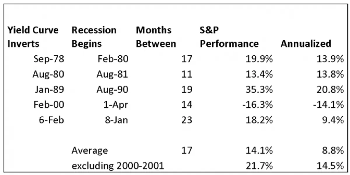 Yield Curve - Rhame Gorrell Wealth Management The Woodlands