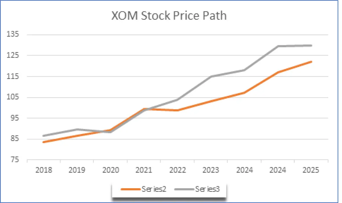 Managing NUA and Concentrated XOM Positions - Rhame Gorrell Wealth Management The Woodlands