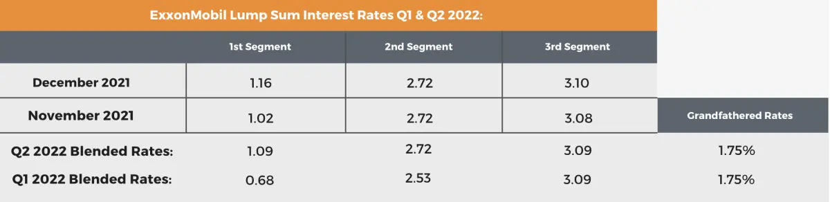 Q2 Segment Rates Reduce ExxonMobil Pension Lump Sums - Rhame Gorrell Wealth Management