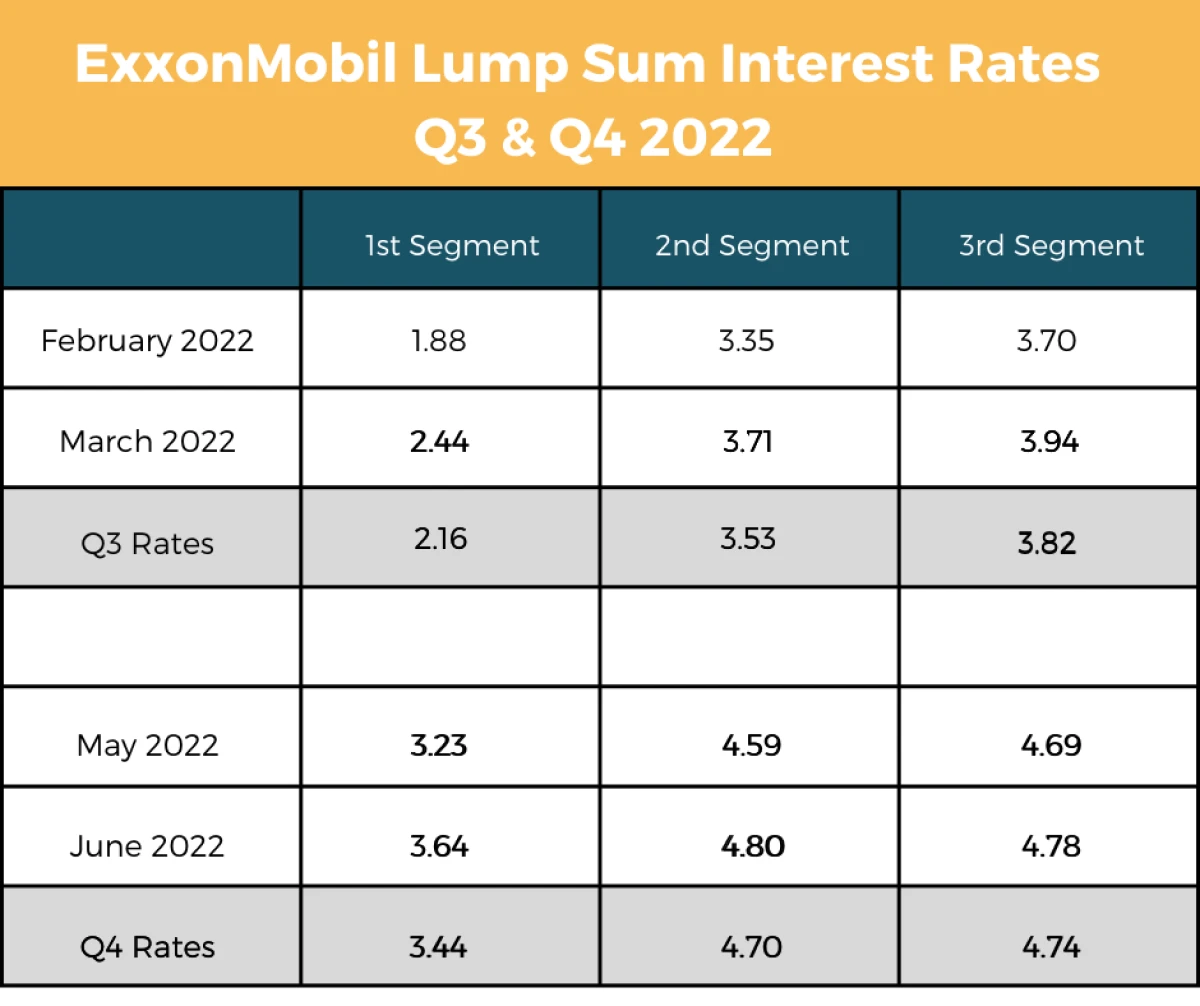 ExxonMobil Pension Update: Q4 2022