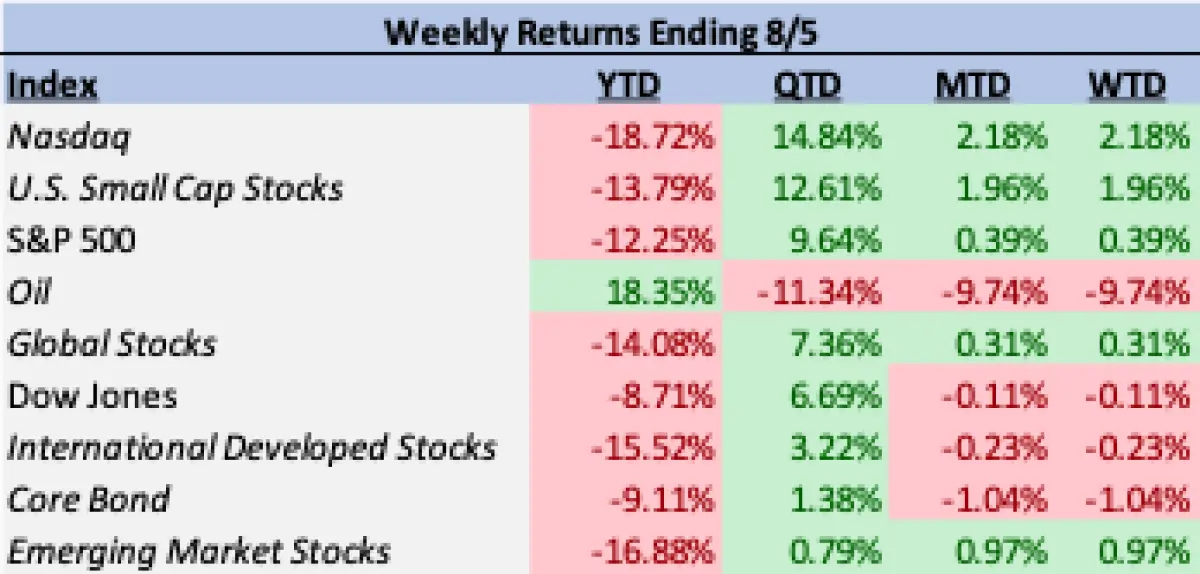 Market Snapshot August 2022 - Rhame Gorrell Wealth Management The Woodlands