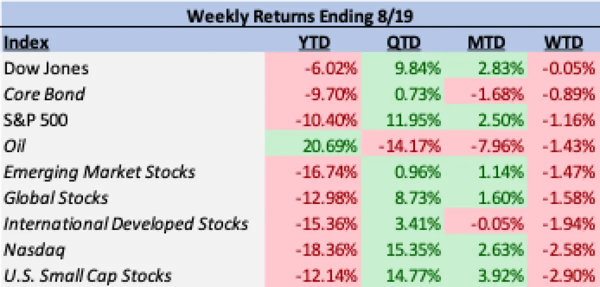 Market Update - August 22 2022 - Rhame Gorrell Wealth Management The Woodlands