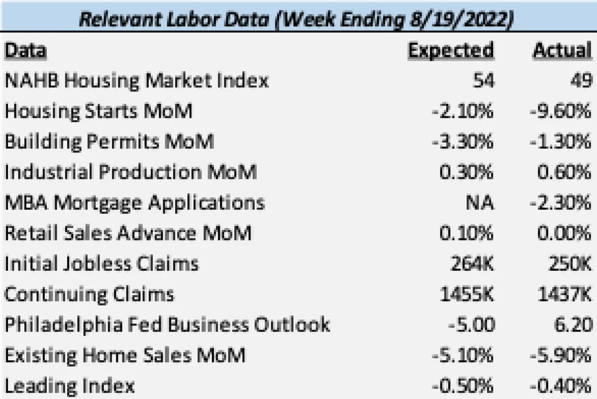 Market Update - August 22 2022 - Rhame Gorrell Wealth Management The Woodlands