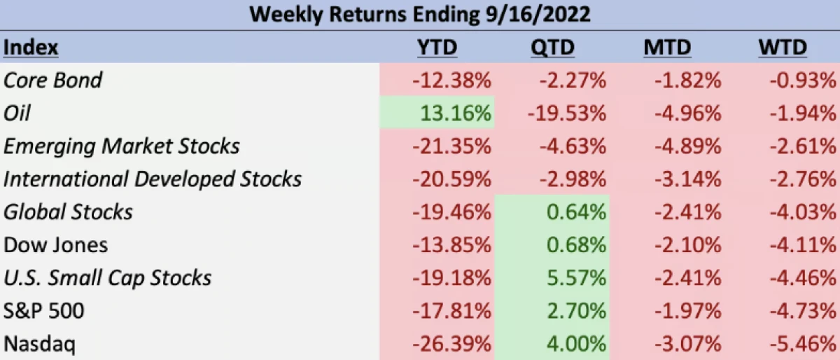 September 20, 2022 Market Snapshot Rhame and Gorrell Wealth Management The Woodlands_2