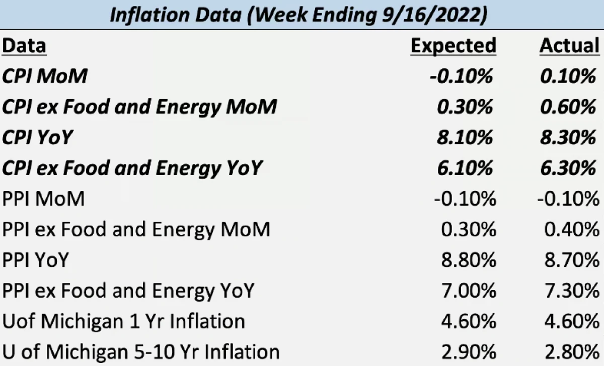 September 20, 2022 Market Snapshot Rhame and Gorrell Wealth Management The Woodlands_3