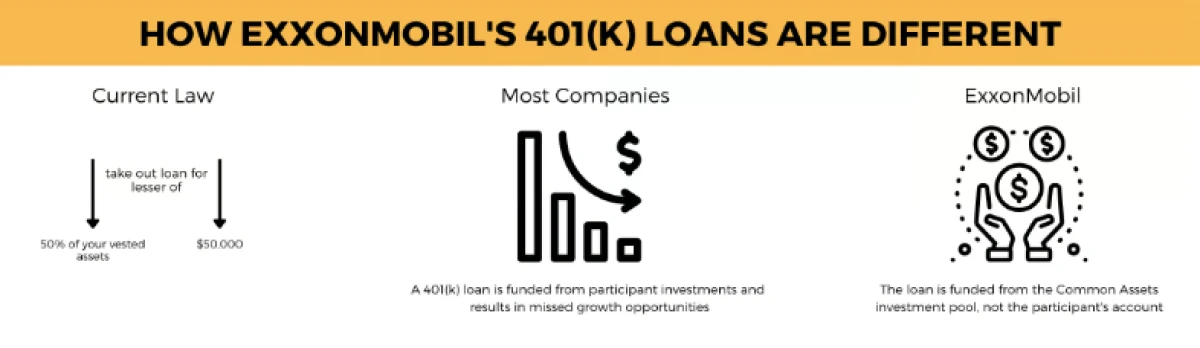 Why ExxonMobil’s 401K Loan Capability is Unique – Saving Borrowers Thousands