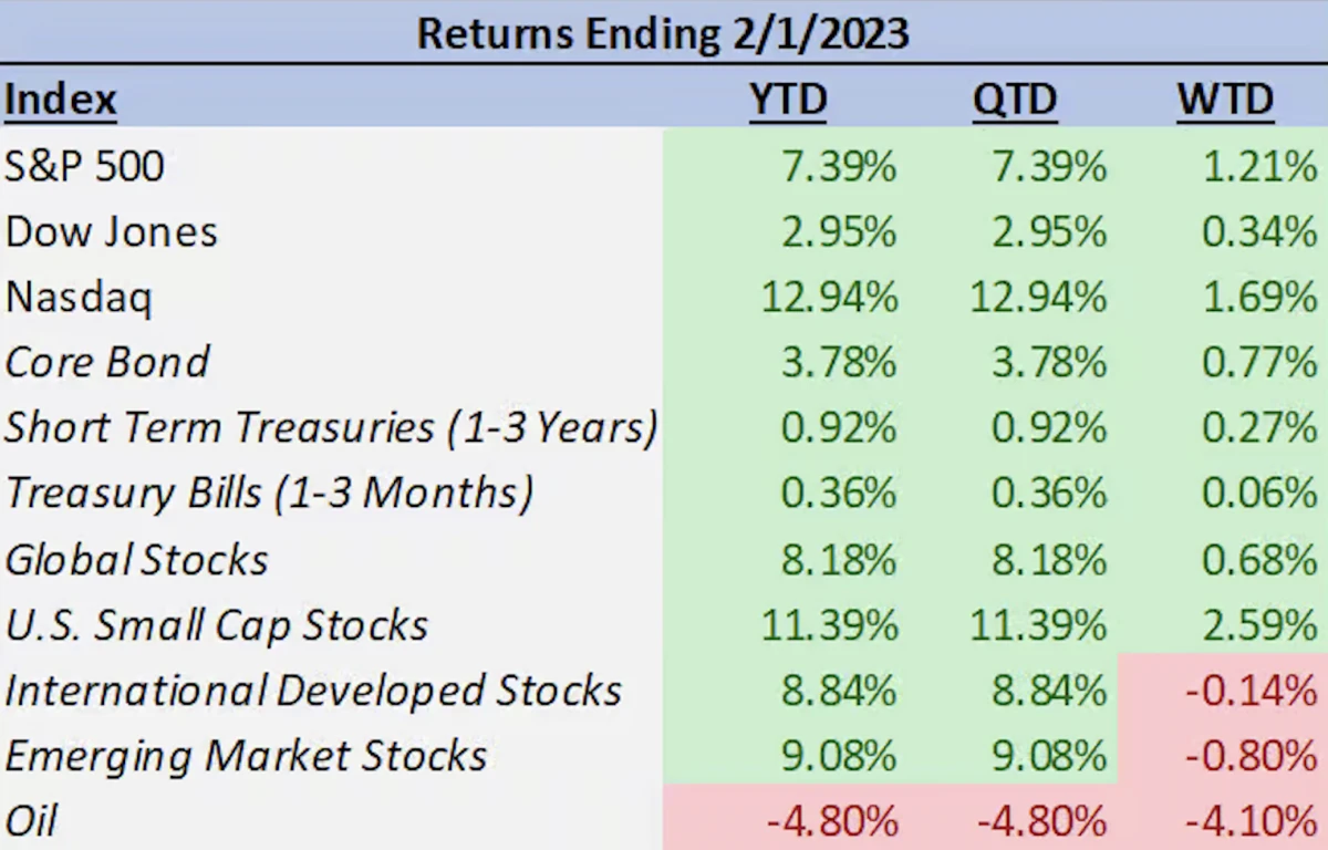 Market Update February 2023 Rhame & Gorrell Wealth Management The Woodlands