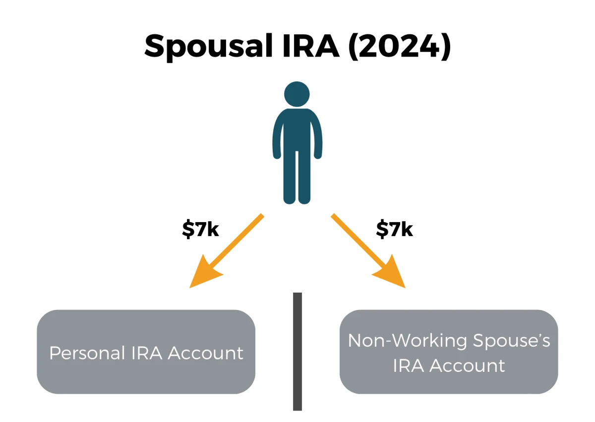 Spousal IRA 2024