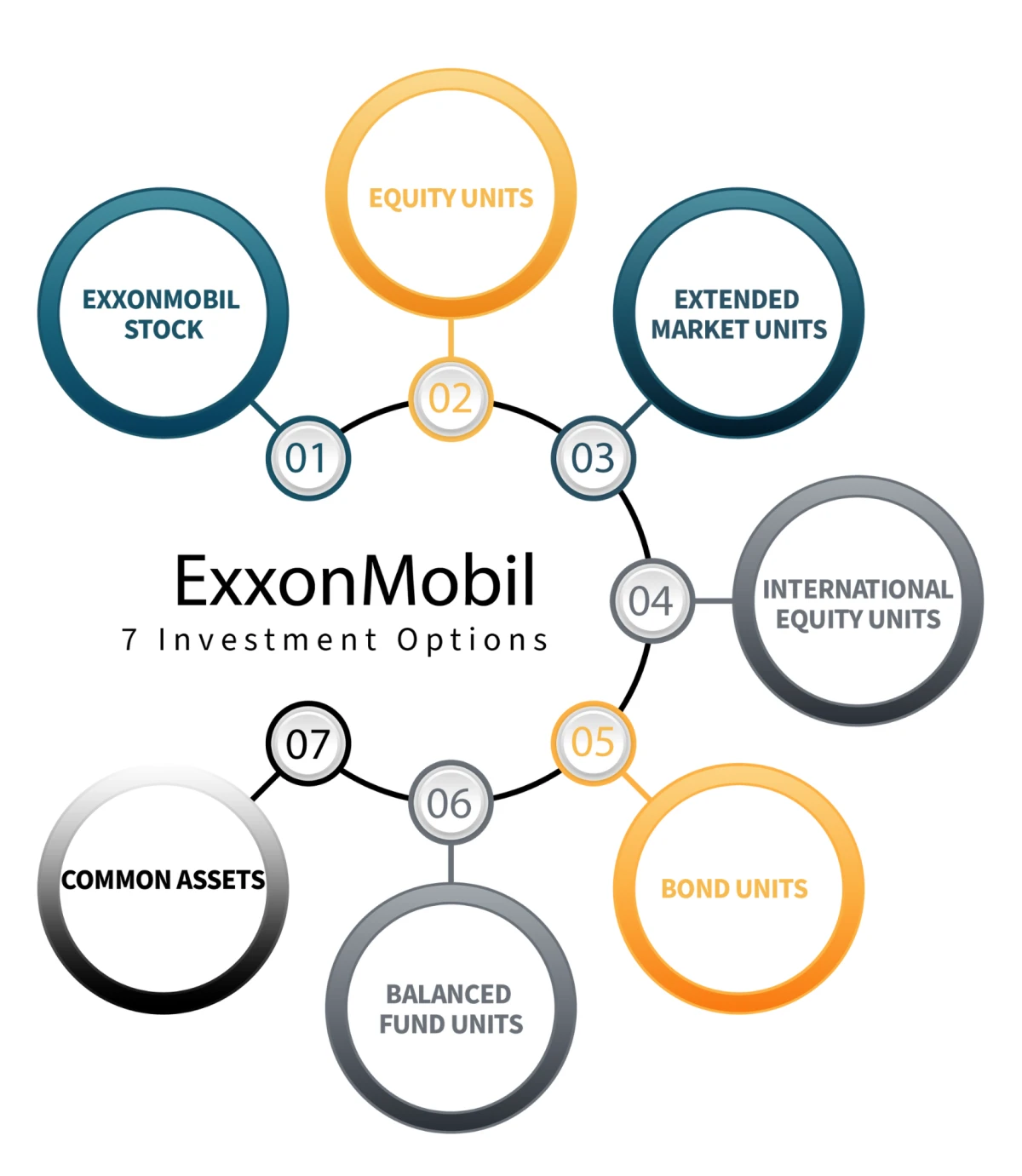 Exxonmobil investment options diagram The Woodlands, TX