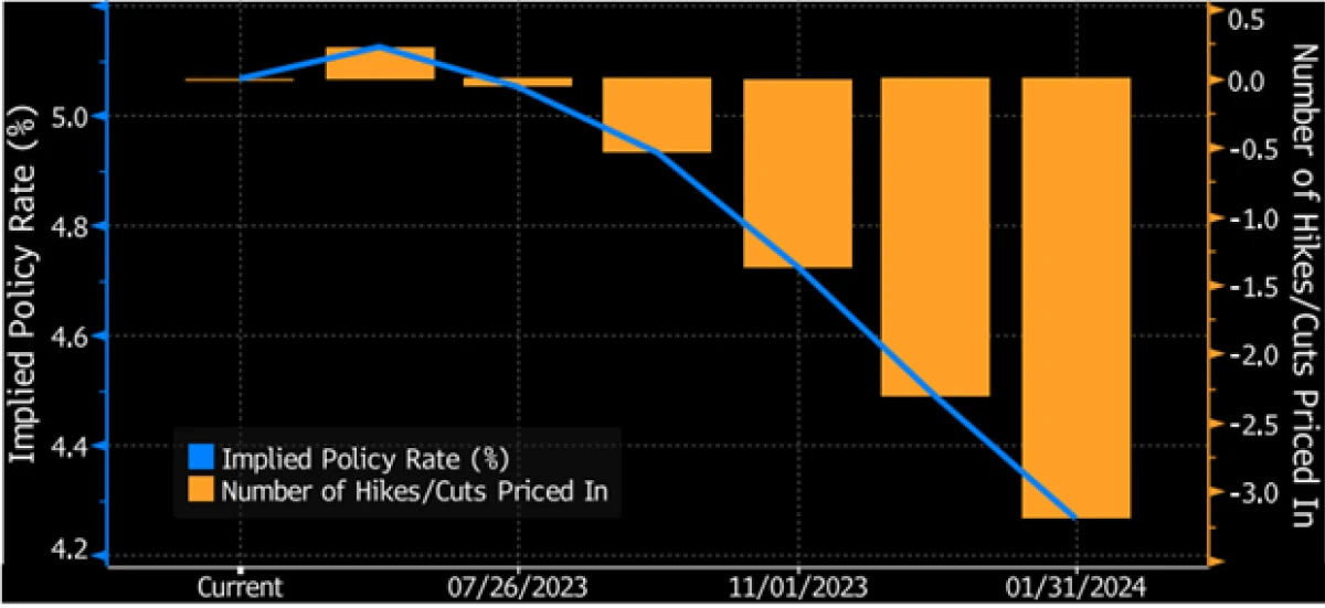 Expected Rate Cut Graph The Woodlands, TX