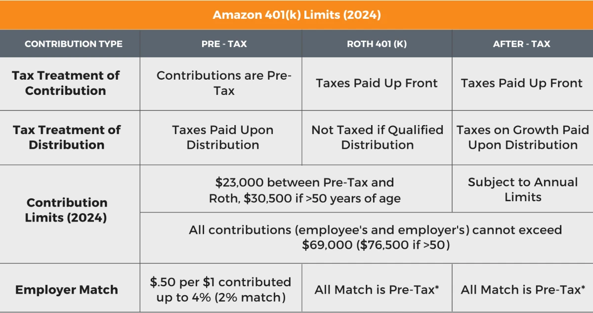 Amazon 401k contribution limits 2024