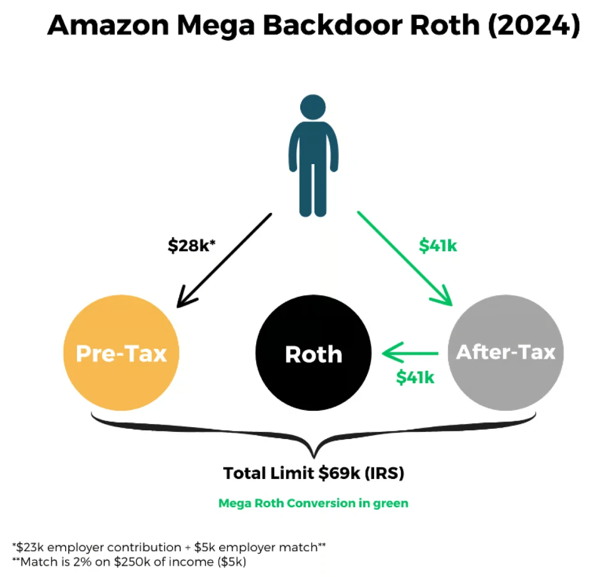 Amazon Mega Roth Example 2024