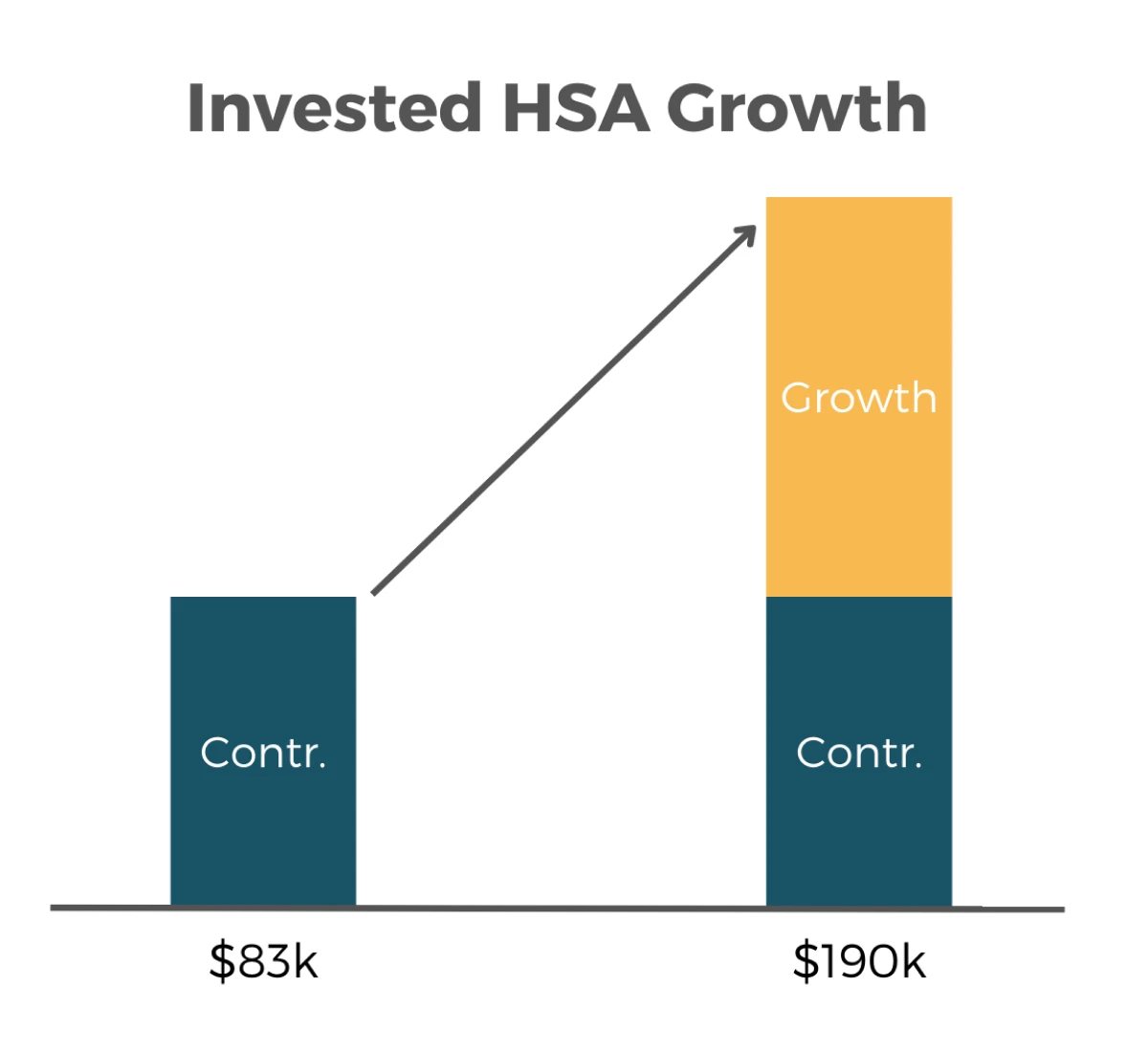 HSA Growth Example The Woodlands, TX