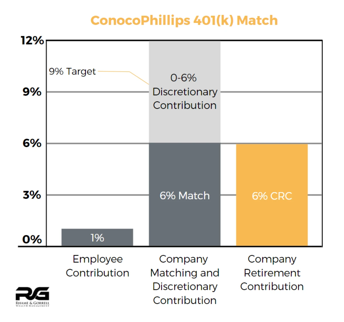 ConocoPhillips 401(k) Match