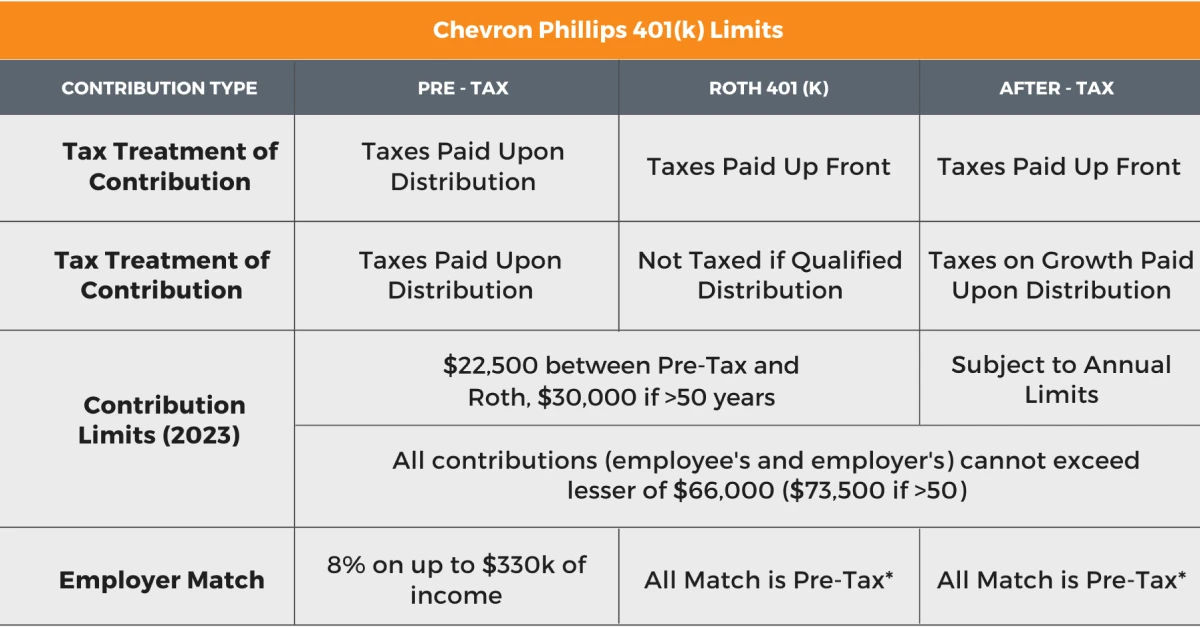 Chevron Phillips 401(k) Contribution Limits