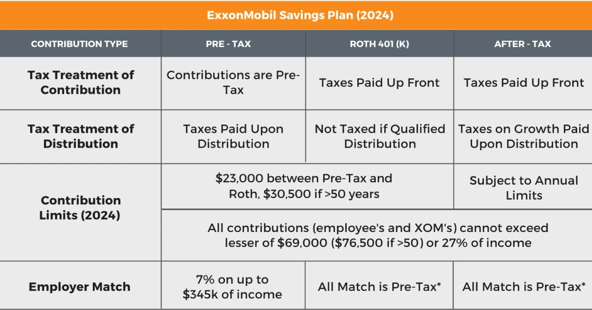 exxonmobil savings plan 401k contribution limits 2024