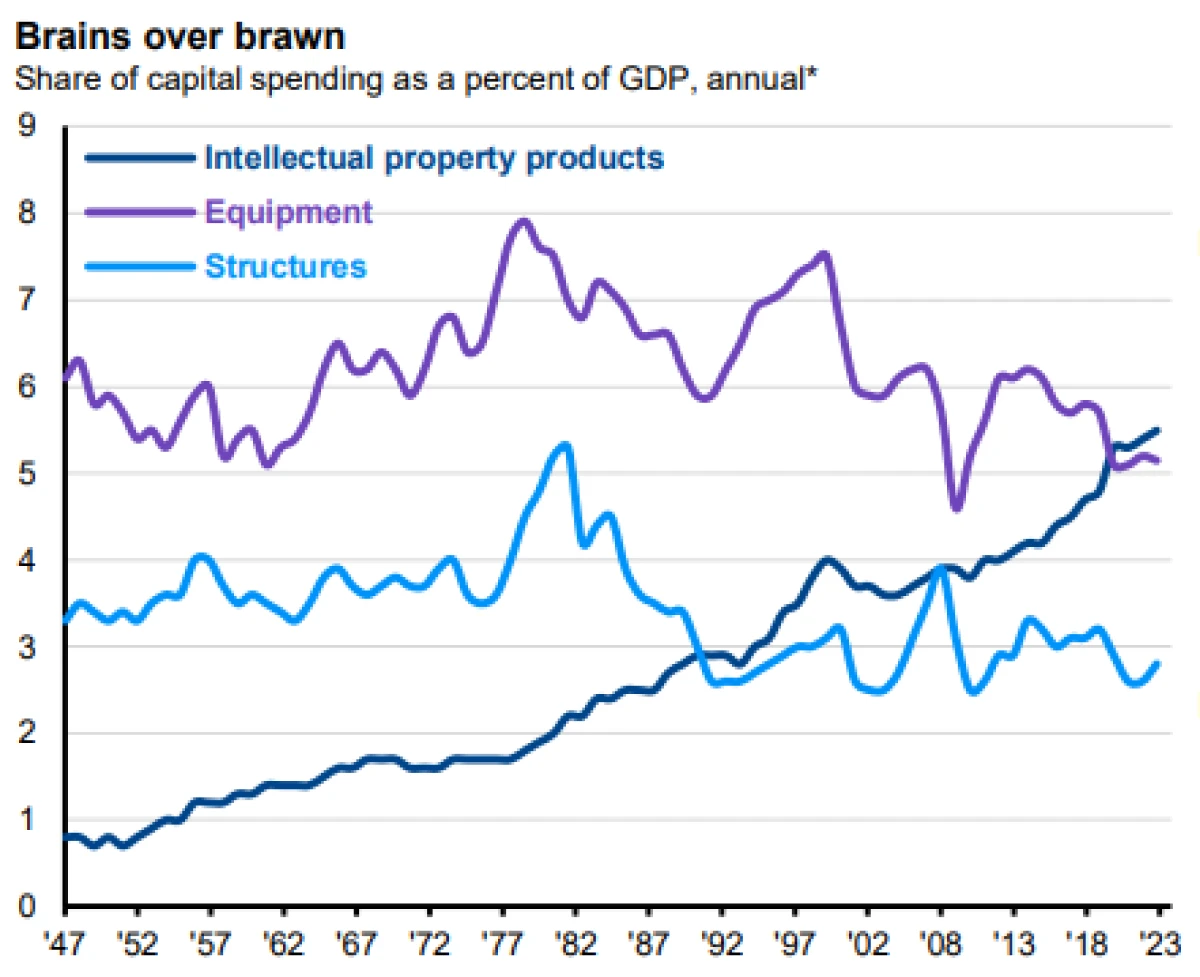 GDP Capital Spending