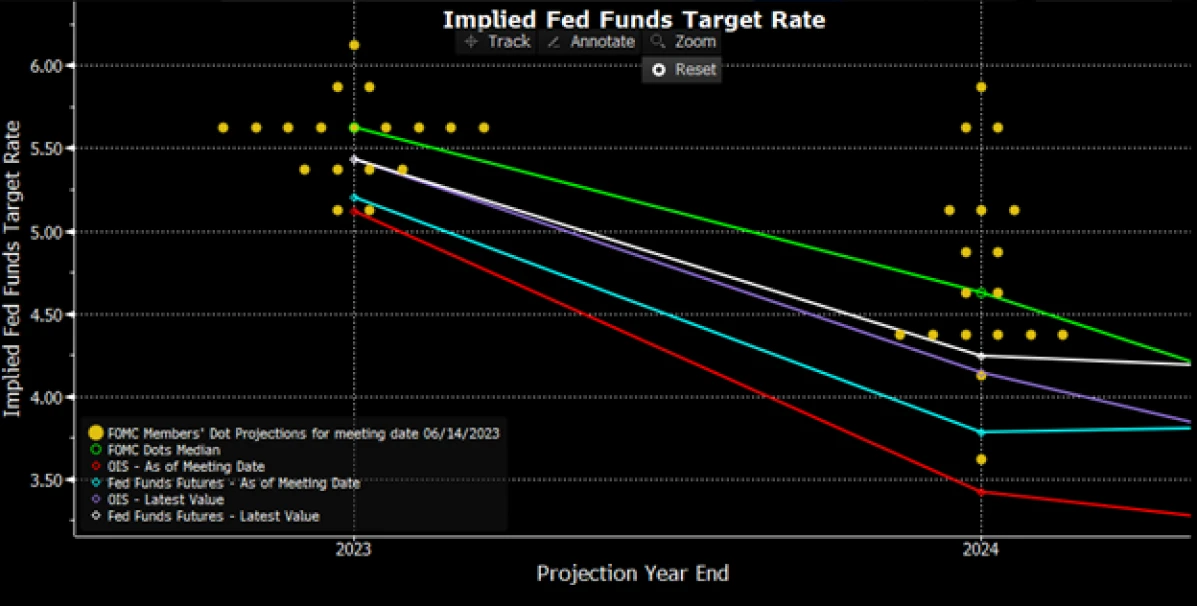 Fed Funds implied Target Rate