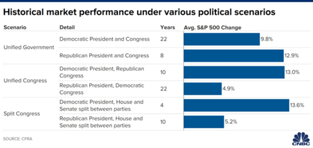 Political impact on market performance