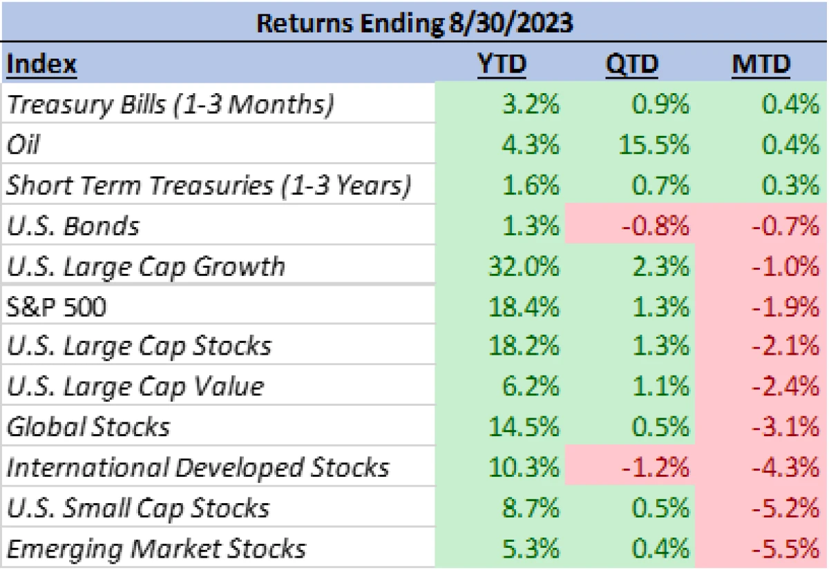 YTD Sector Returns