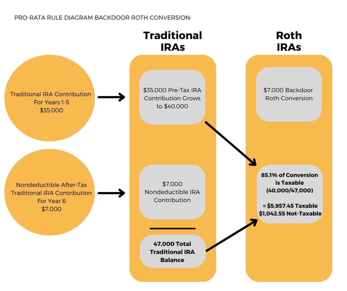 Pro Rata Rule effect diagram