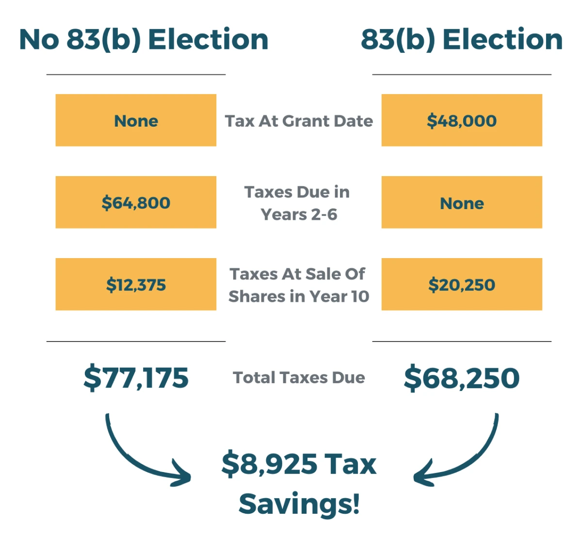 section 83(b) election example illustration