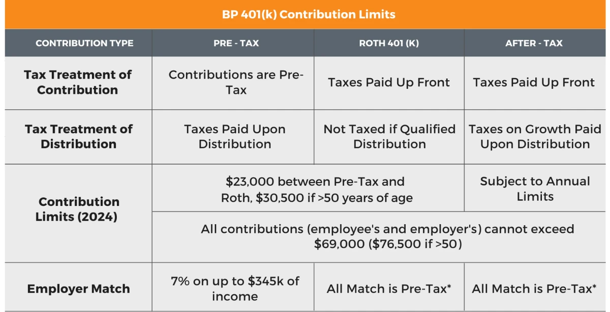 BP 401k contribution limits