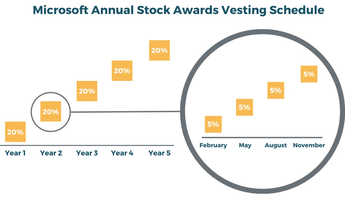 Microsoft Annual Stock Awards Vesting Schedule