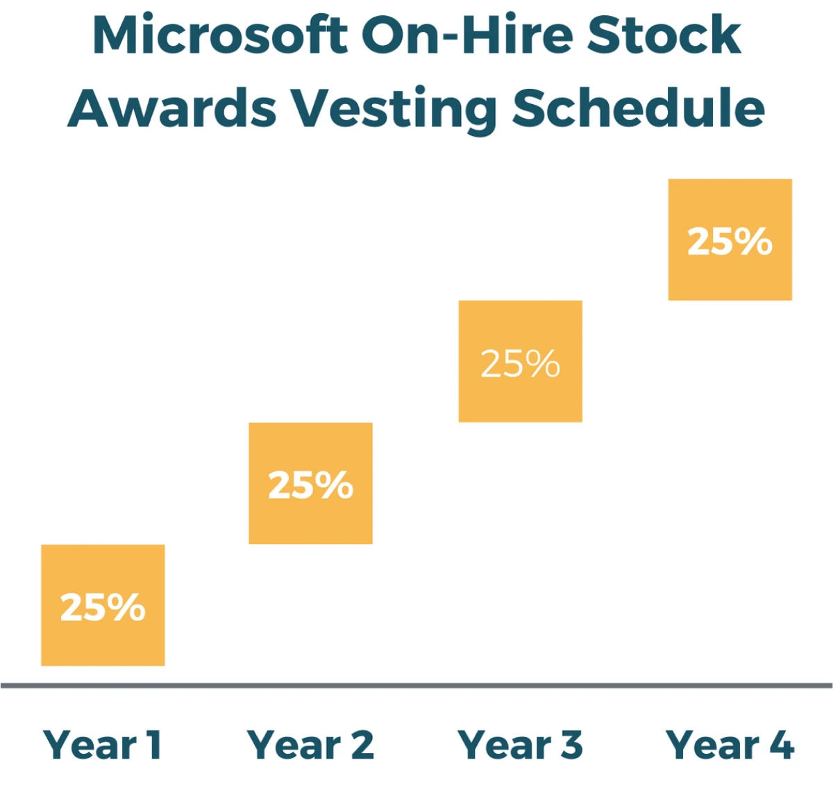 Microsoft On Hire Stock Awards Vesting Schedule