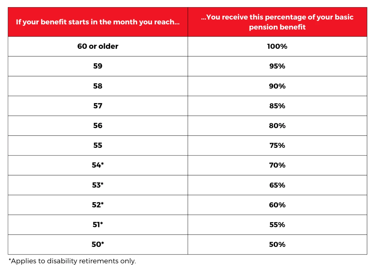 Exxon Retiree Early Pension Distribution