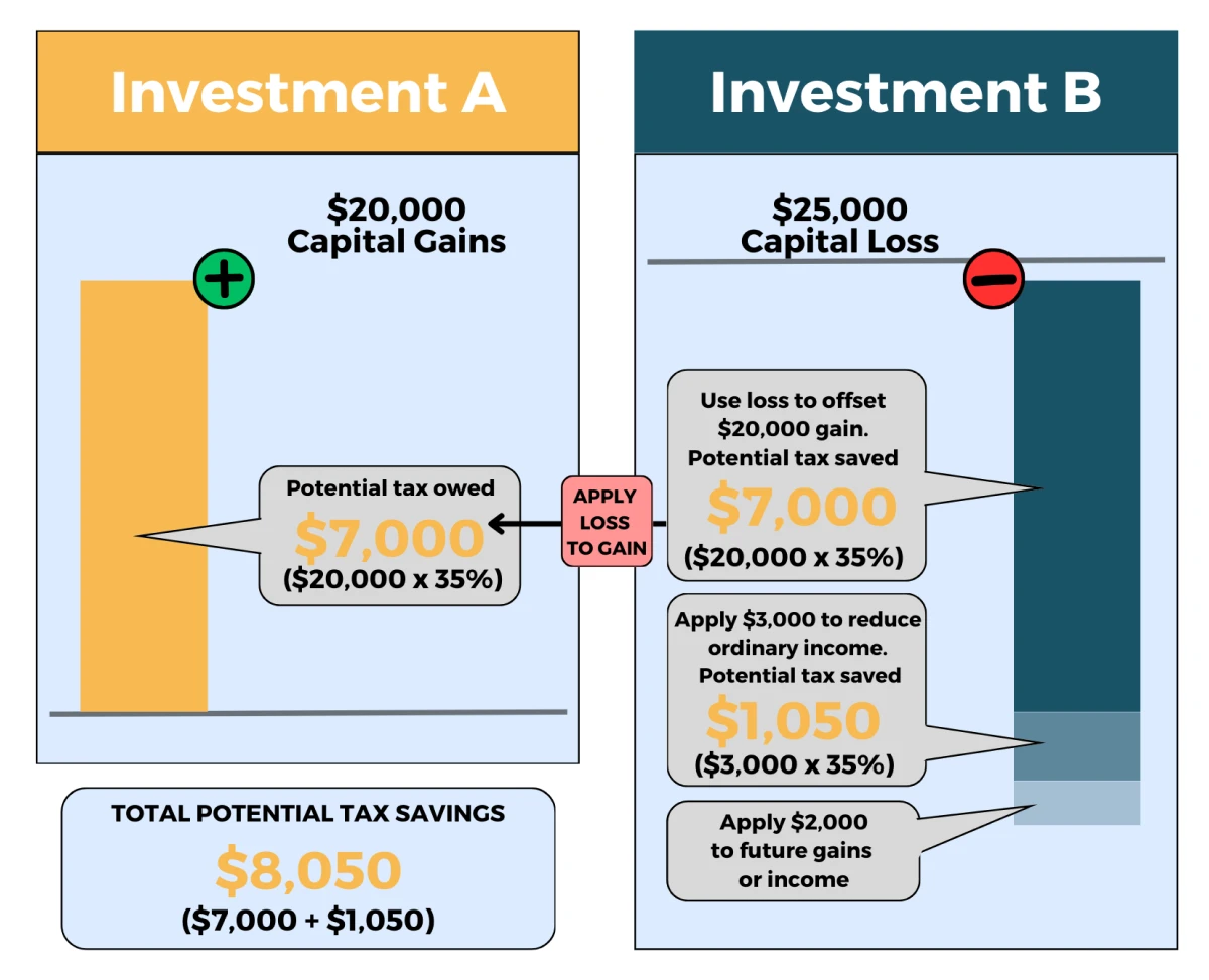 Cut Your Tax Bill With Tax Loss Harvesting Rhame & Gorrell Wealth Management The Woodlands