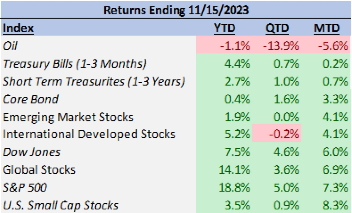 November 2023 market update